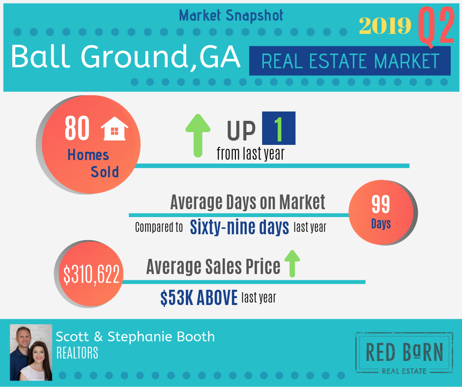 Ball Ground, Georgia, Home Sale Report for Quarter 2