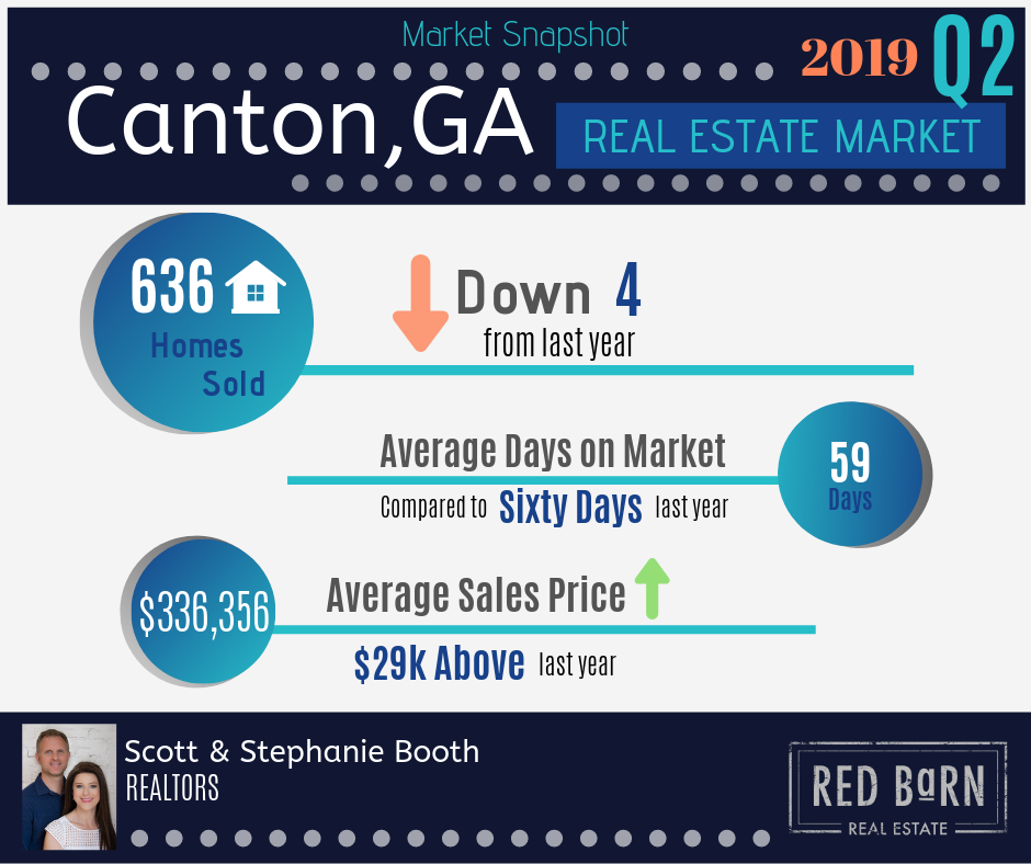 Canton, Georgia, Home Sale Report for Quarter 2