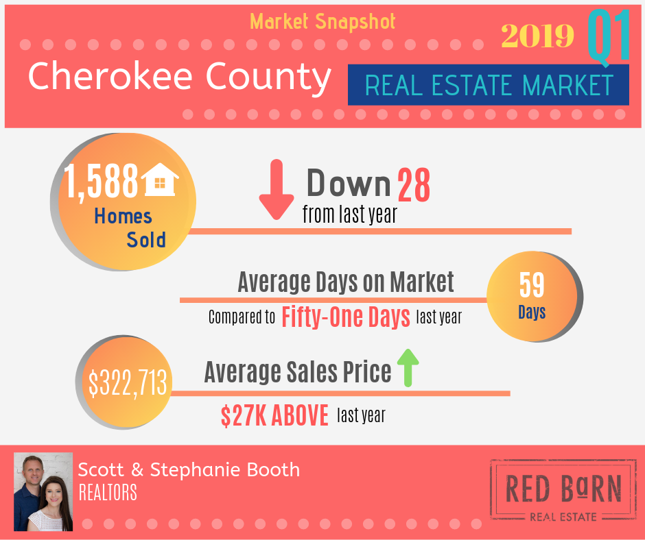 Cherokee County Real Estate Home Sales Quarter 2 Report