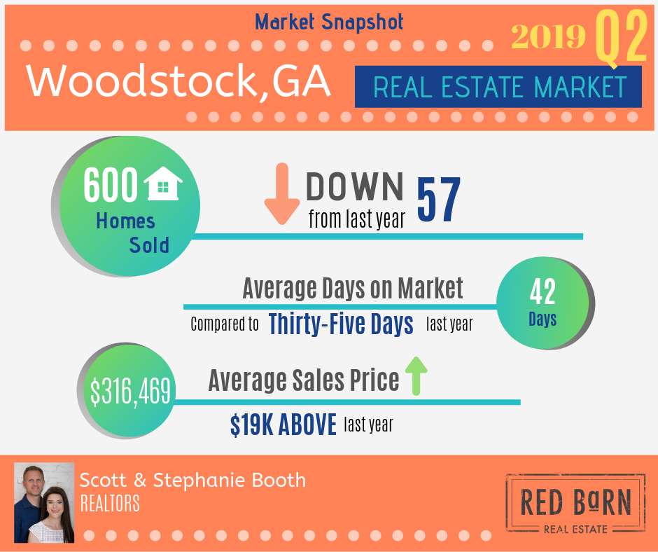 Woodstock, Georgia, Home Sale Report for Quarter 2